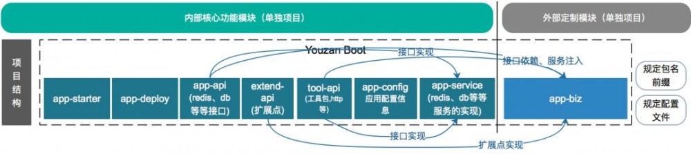 电商云应用框架