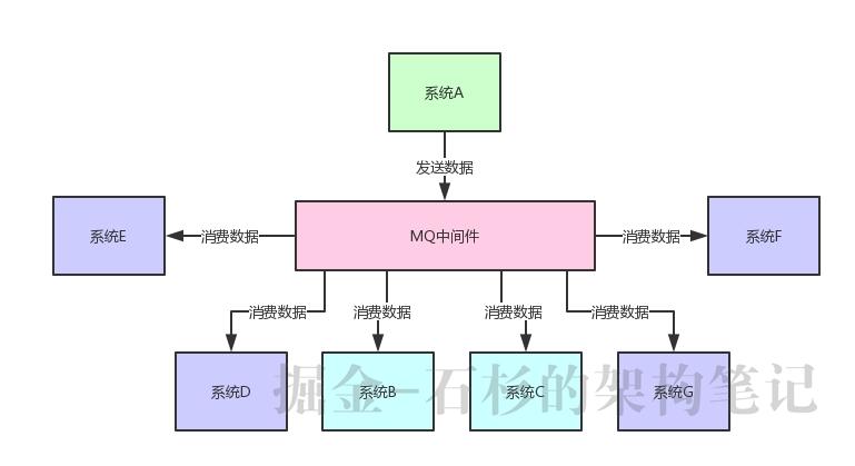 Java进阶面试系列之一：哥们，你们的系统架构中为什么要引入消息中间件？