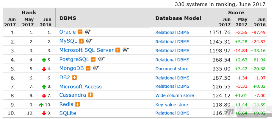 优秀后端架构师必会知识：史上最全MySQL大表优化方案总结