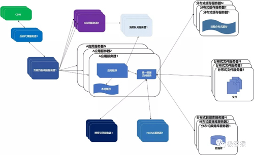 10张图带你了解后台服务架构演变