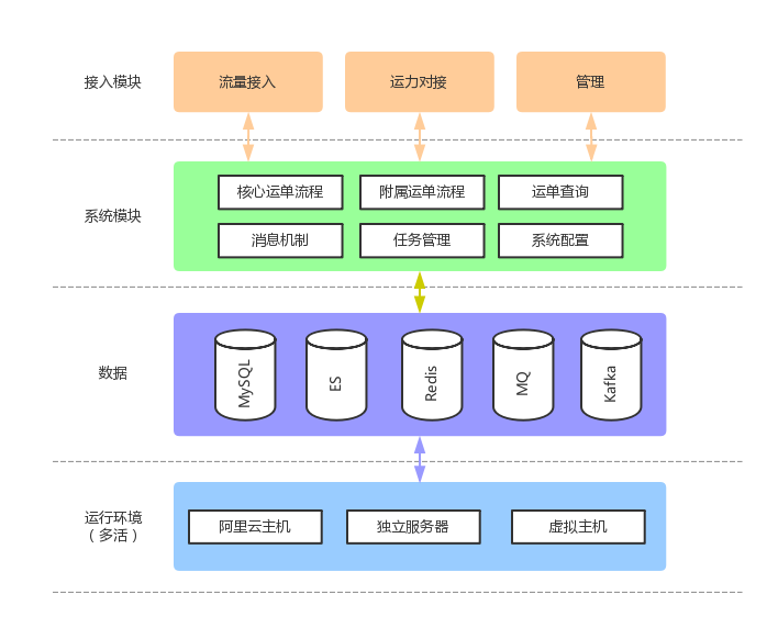 蜂鸟运单系统架构及实现