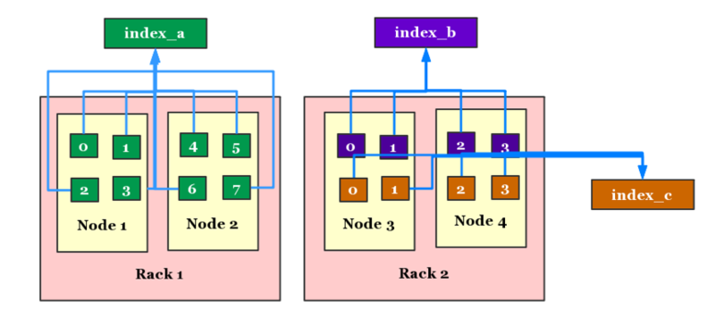 滴滴 Elasticsearch 多集群架构实践