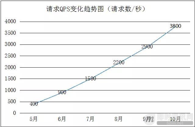 达达O2O后台架构演进实践：从0到4000高并发请求背后的努力