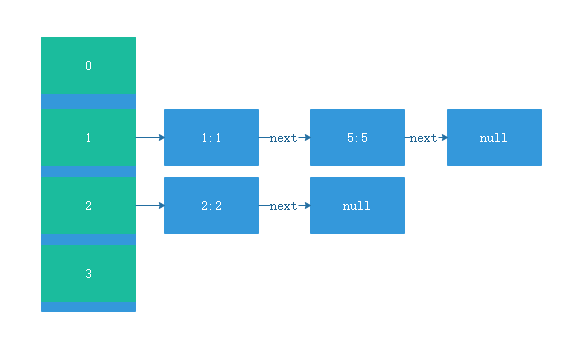 HashMap底层实现原理