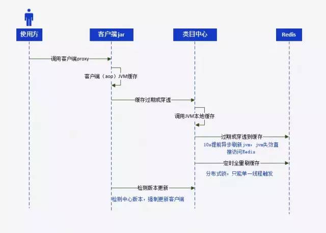 系统性能提升优先法宝：缓存应用实践