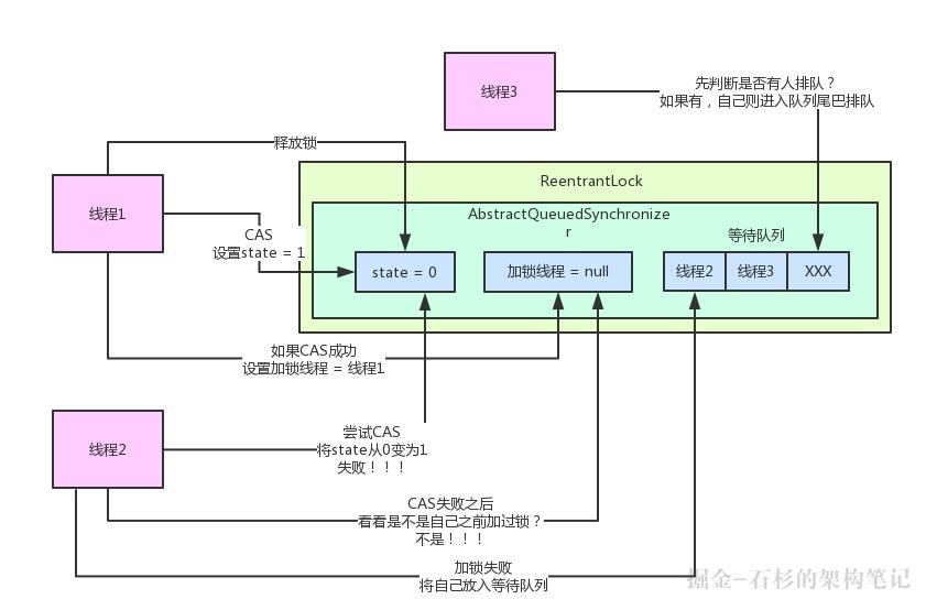 大白话聊聊Java并发面试问题之公平锁与非公平锁是啥？【石杉的架构笔记】