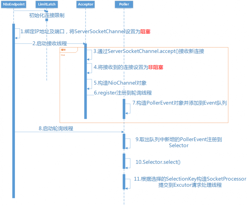 tomcat从启动到接轨Servlet二三事