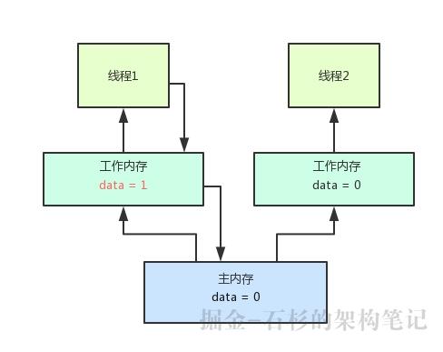 大白话聊聊Java并发面试问题之volatile到底是什么？【石杉的架构笔记】