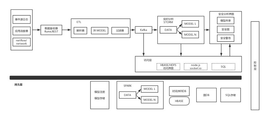 UEBA架构设计之路 (一)：UEBA框架