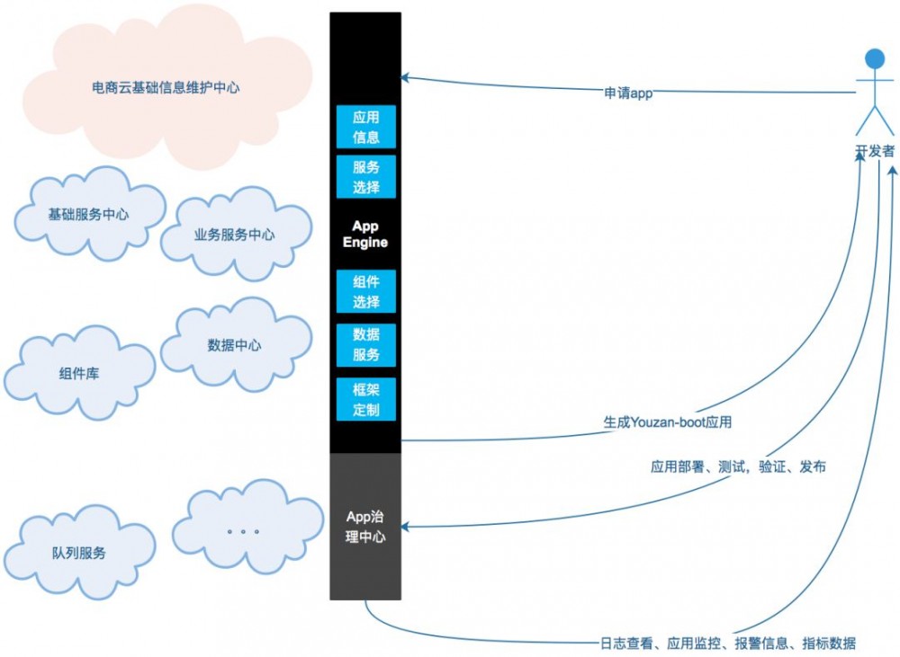 电商云应用框架