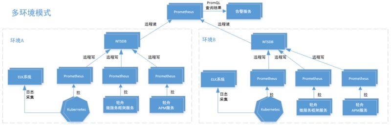 网易云基于 Prometheus 的微服务监控实践