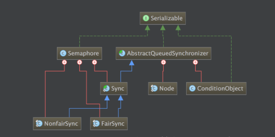 死磕java concurrent包系列（六）基于AQS解析信号量Semaphore