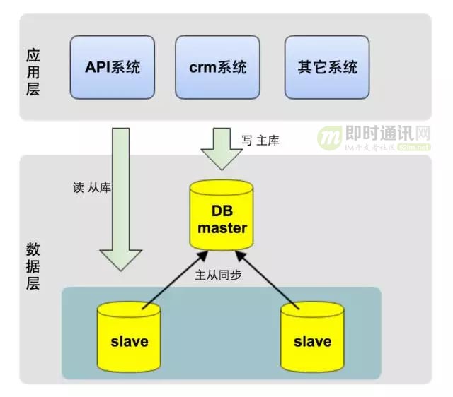 达达O2O后台架构演进实践：从0到4000高并发请求背后的努力