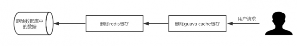 QPS这么高，那就来写个多级缓存吧