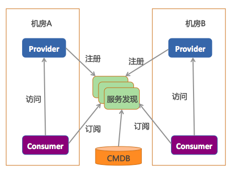 Nacos v0.7.0：对接 CMDB，实现基于标签的服务发现能力