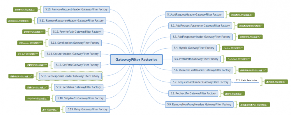 spring cloud gateway之filter篇