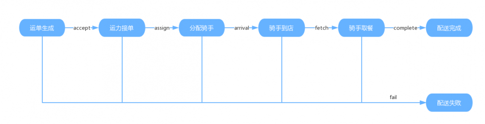 蜂鸟运单系统架构及实现