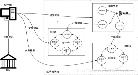 2.03 hyperledger fabric系统架构