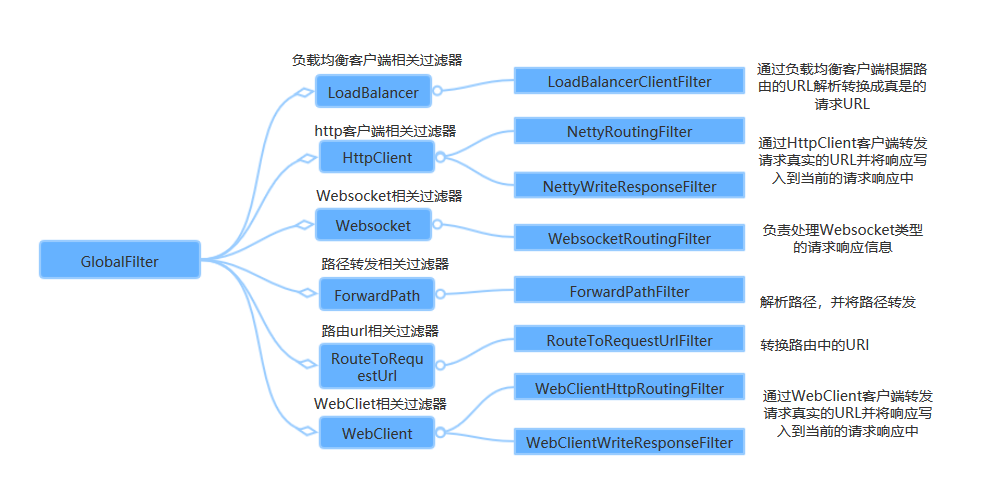 spring cloud gateway之filter篇