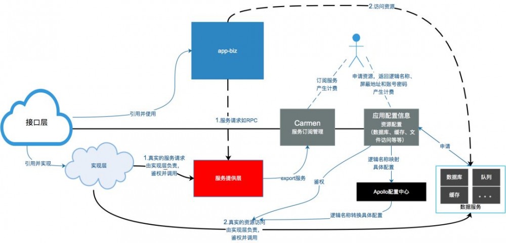 电商云应用框架