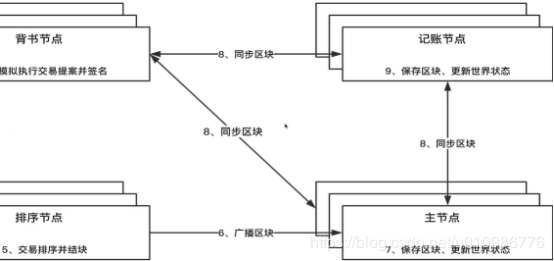 2.03 hyperledger fabric系统架构