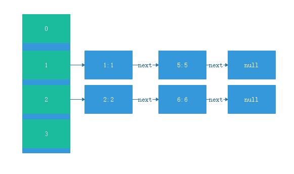 HashMap底层实现原理