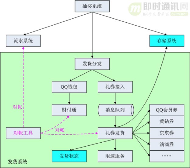 全面解密QQ红包技术方案：架构、技术实现、移动端优化、创新玩法等