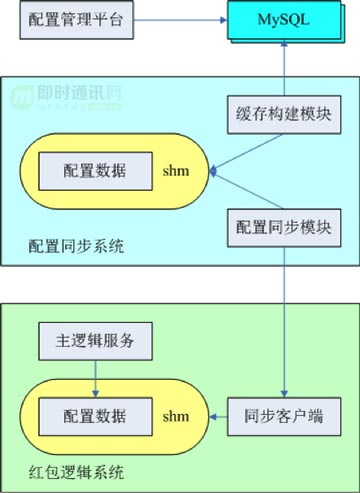 全面解密QQ红包技术方案：架构、技术实现、移动端优化、创新玩法等