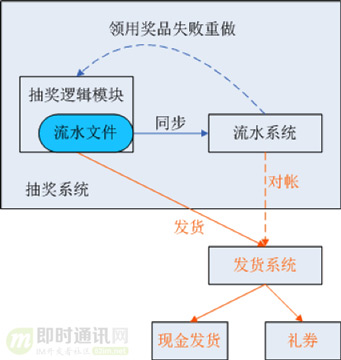 全面解密QQ红包技术方案：架构、技术实现、移动端优化、创新玩法等