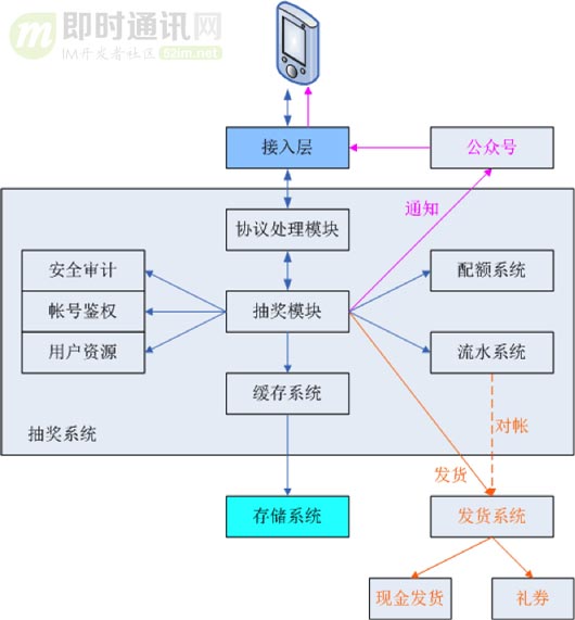 全面解密QQ红包技术方案：架构、技术实现、移动端优化、创新玩法等