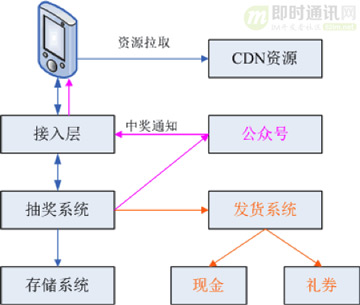 全面解密QQ红包技术方案：架构、技术实现、移动端优化、创新玩法等