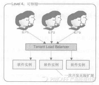 SaaS成熟度模型