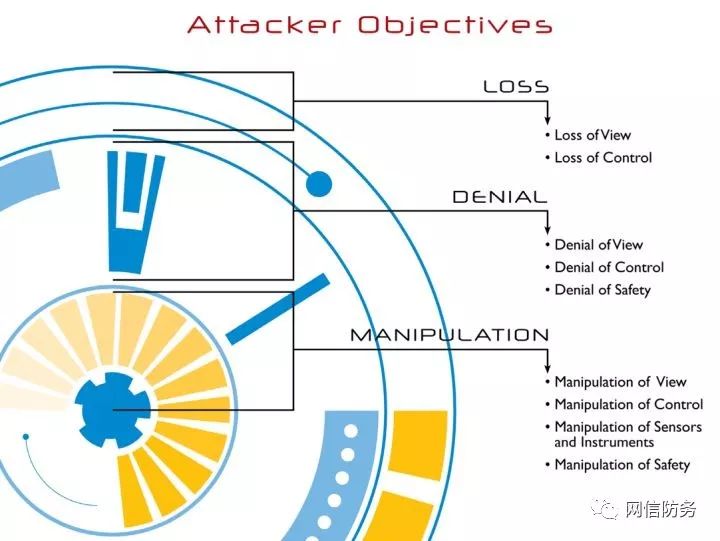 工业控制系统网络杀伤链 (The ICS Cyber Kill Chain)