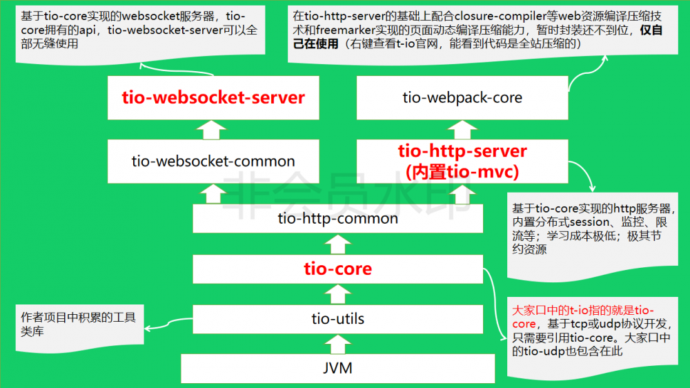 t-io 3.2.5 发布，让天下没有难开发的网络通讯