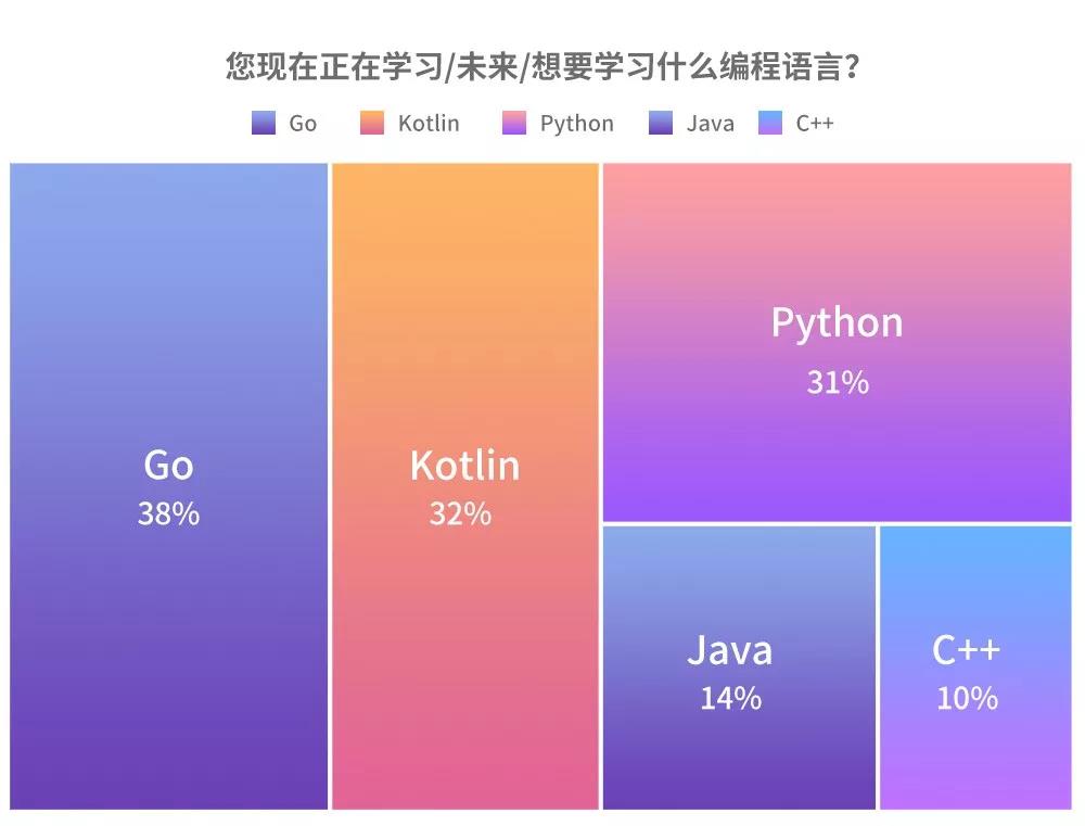 JetBrains 2018 中国开发者生态报告：Java 最流行