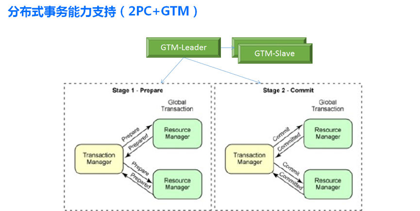 数据库 TDSQL 的架构演进