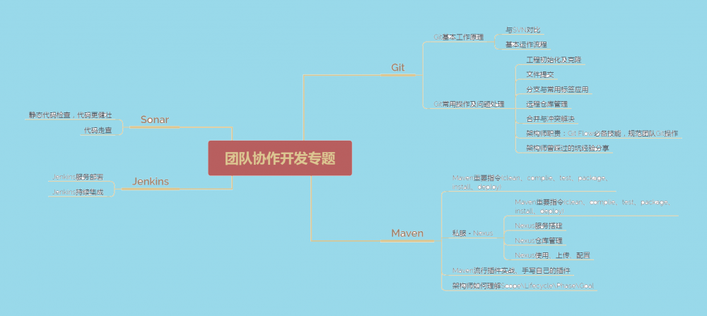 月薪 50K 大牛整理！六大Java架构进阶技术模块，看完茅塞顿开！