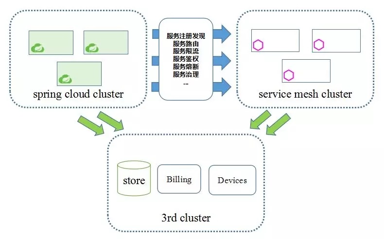 Service Mesh生产实践及架构