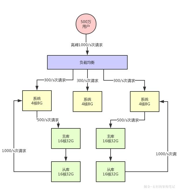 面试最让你手足无措的一个问题：你的系统如何支撑高并发？【石杉的架构笔记】