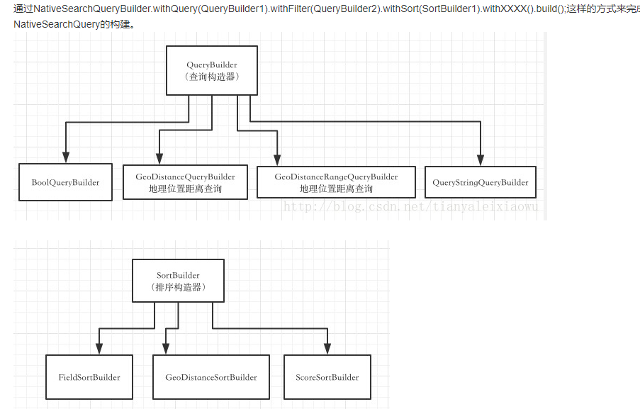 Spring boot 中使用ElasticSearch