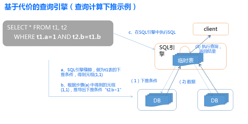 数据库 TDSQL 的架构演进