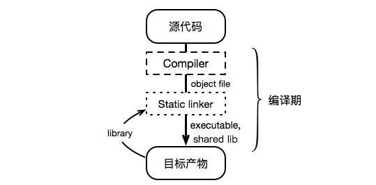 一文弄懂Java和C中动态链接机制