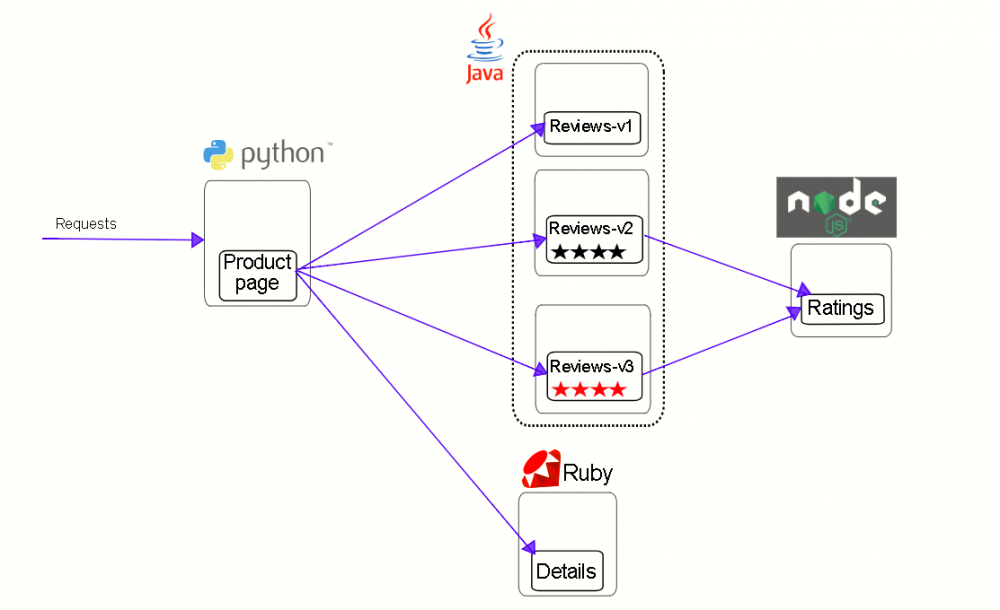 使用 Istio 实现基于 Kubernetes 的微服务架构