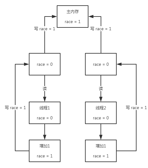 深入了解 Java 的 volatile 关键字