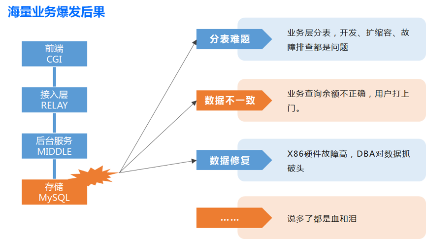 数据库 TDSQL 的架构演进