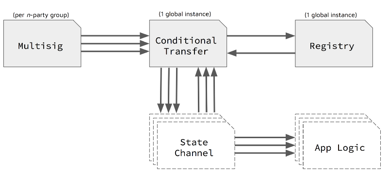 干货 | 标准化状态通道的架构与 Counterfactual