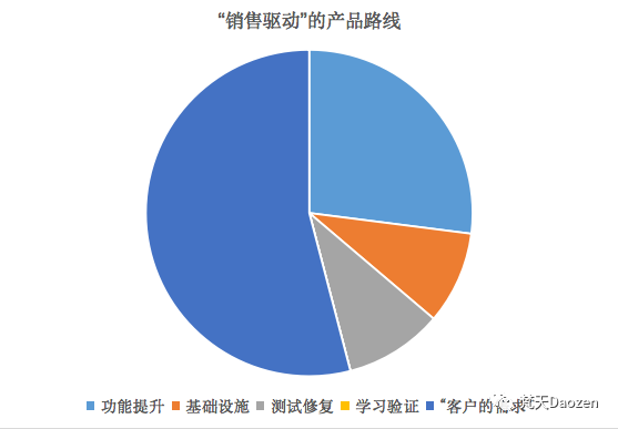 2B产品的隐藏陷阱：销售驱动