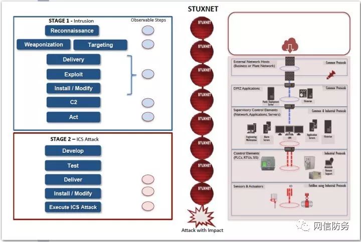 工业控制系统网络杀伤链 (The ICS Cyber Kill Chain)