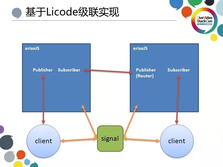 基于 Licode 的 WebRTC 全球分布式架构