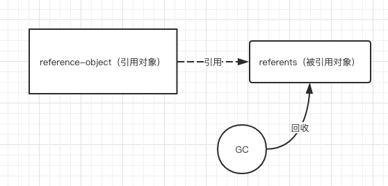 你需要知道的四种java引用